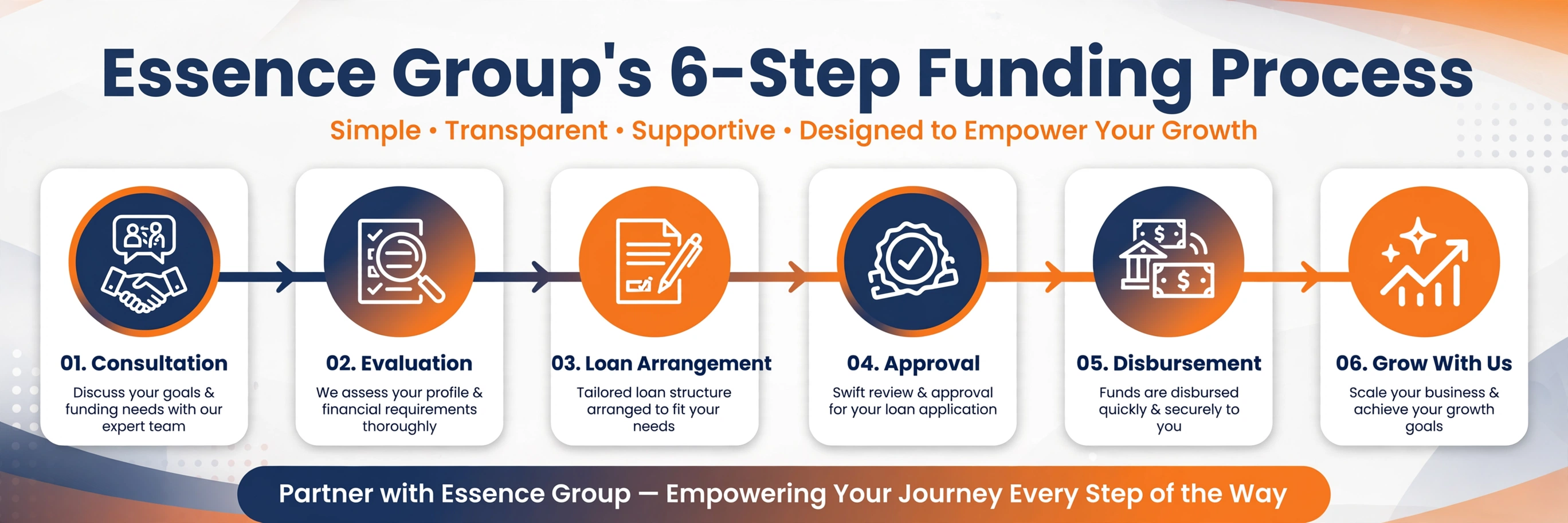 6 Step Funding Process
